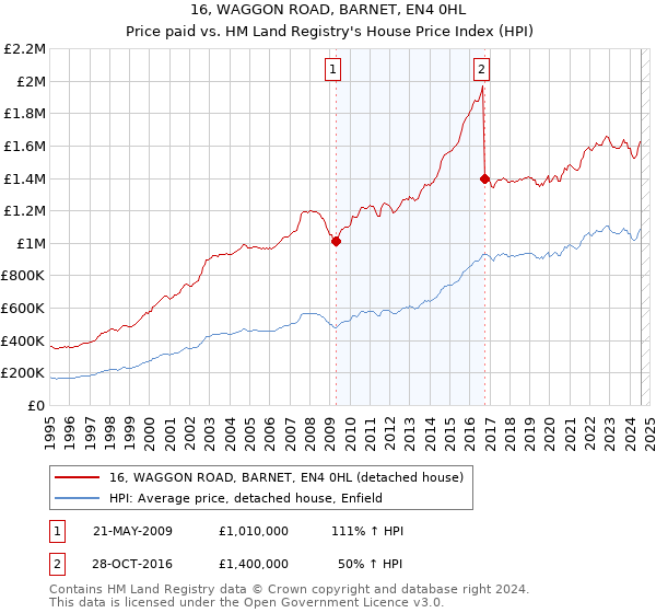 16, WAGGON ROAD, BARNET, EN4 0HL: Price paid vs HM Land Registry's House Price Index