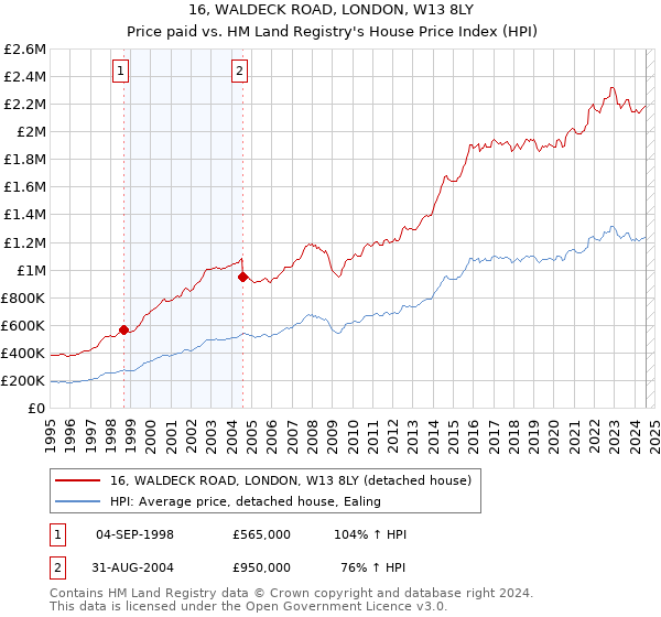 16, WALDECK ROAD, LONDON, W13 8LY: Price paid vs HM Land Registry's House Price Index