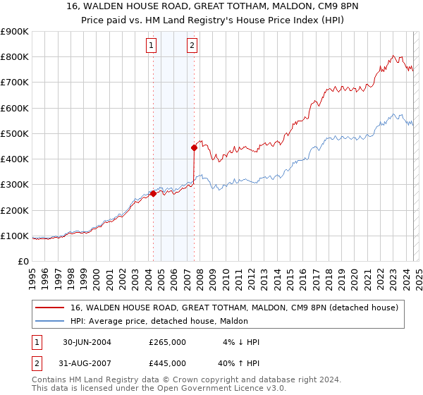 16, WALDEN HOUSE ROAD, GREAT TOTHAM, MALDON, CM9 8PN: Price paid vs HM Land Registry's House Price Index