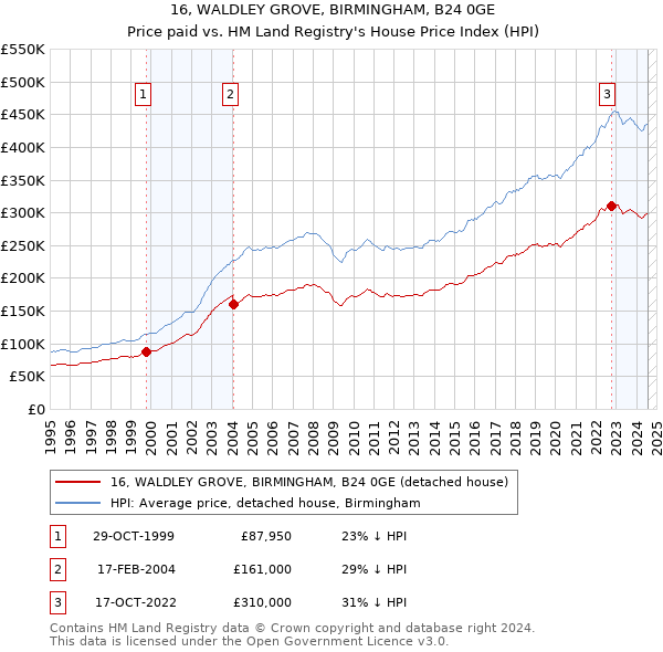 16, WALDLEY GROVE, BIRMINGHAM, B24 0GE: Price paid vs HM Land Registry's House Price Index