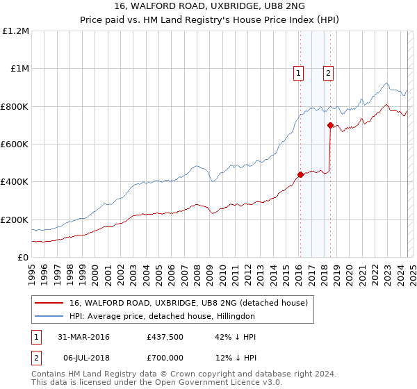 16, WALFORD ROAD, UXBRIDGE, UB8 2NG: Price paid vs HM Land Registry's House Price Index