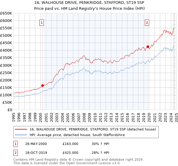 16, WALHOUSE DRIVE, PENKRIDGE, STAFFORD, ST19 5SP: Price paid vs HM Land Registry's House Price Index