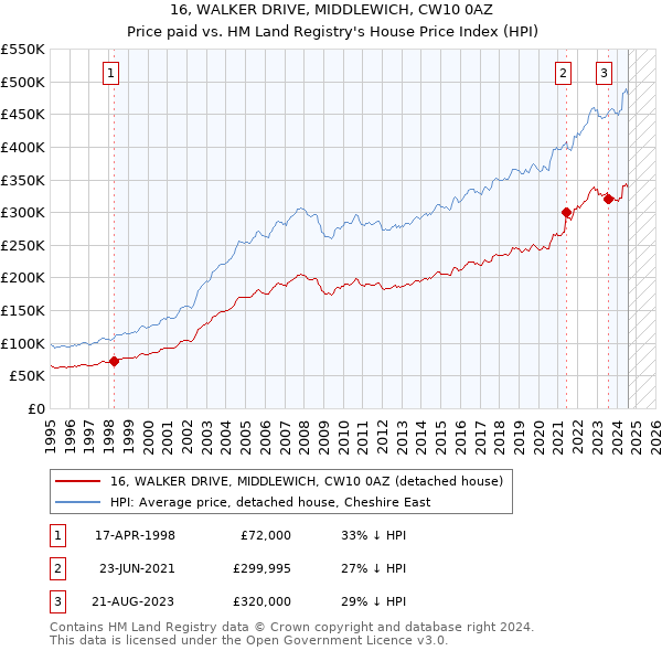 16, WALKER DRIVE, MIDDLEWICH, CW10 0AZ: Price paid vs HM Land Registry's House Price Index