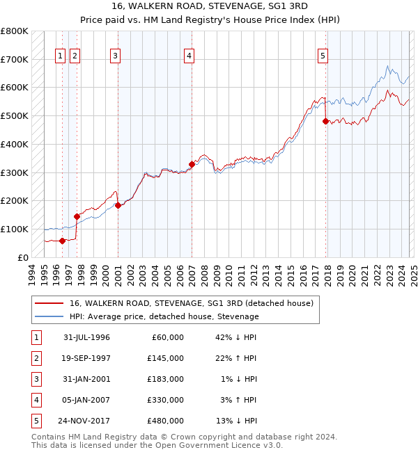 16, WALKERN ROAD, STEVENAGE, SG1 3RD: Price paid vs HM Land Registry's House Price Index