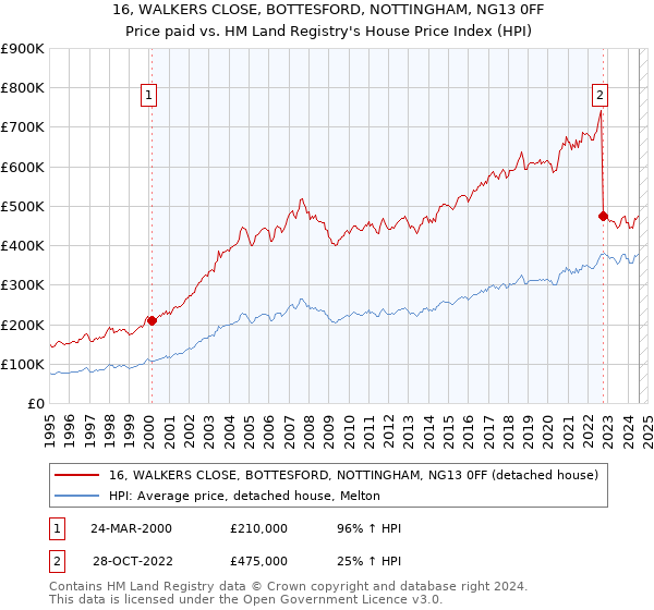 16, WALKERS CLOSE, BOTTESFORD, NOTTINGHAM, NG13 0FF: Price paid vs HM Land Registry's House Price Index