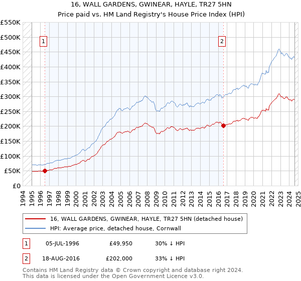 16, WALL GARDENS, GWINEAR, HAYLE, TR27 5HN: Price paid vs HM Land Registry's House Price Index