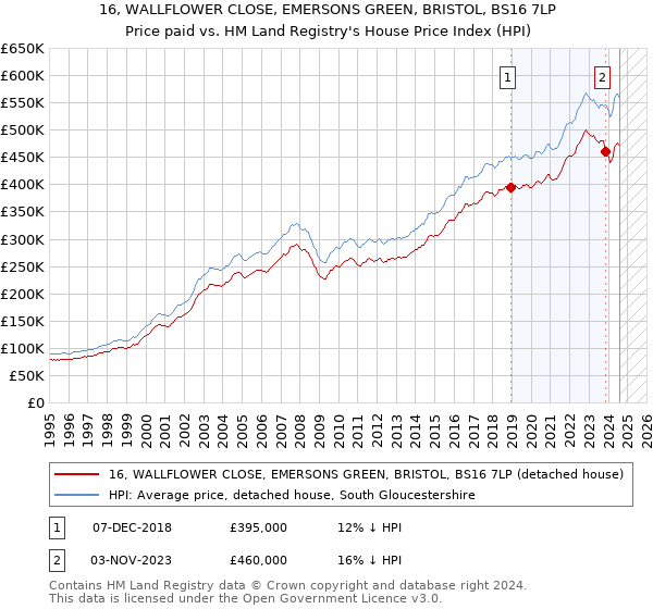 16, WALLFLOWER CLOSE, EMERSONS GREEN, BRISTOL, BS16 7LP: Price paid vs HM Land Registry's House Price Index