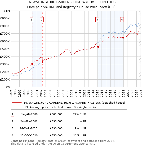 16, WALLINGFORD GARDENS, HIGH WYCOMBE, HP11 1QS: Price paid vs HM Land Registry's House Price Index