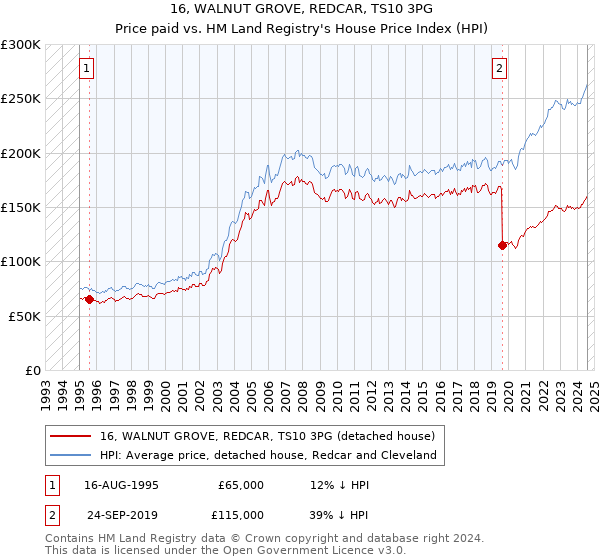 16, WALNUT GROVE, REDCAR, TS10 3PG: Price paid vs HM Land Registry's House Price Index