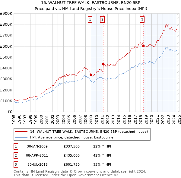 16, WALNUT TREE WALK, EASTBOURNE, BN20 9BP: Price paid vs HM Land Registry's House Price Index