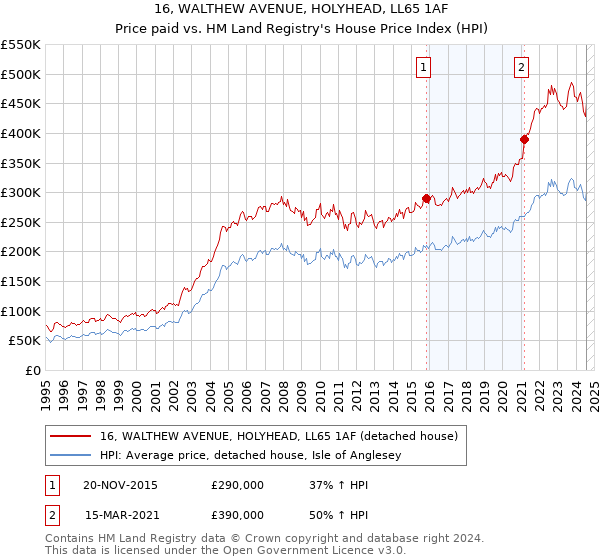 16, WALTHEW AVENUE, HOLYHEAD, LL65 1AF: Price paid vs HM Land Registry's House Price Index