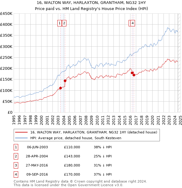 16, WALTON WAY, HARLAXTON, GRANTHAM, NG32 1HY: Price paid vs HM Land Registry's House Price Index