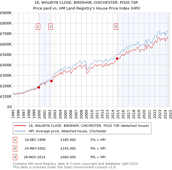 16, WALWYN CLOSE, BIRDHAM, CHICHESTER, PO20 7SR: Price paid vs HM Land Registry's House Price Index