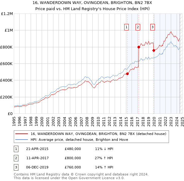 16, WANDERDOWN WAY, OVINGDEAN, BRIGHTON, BN2 7BX: Price paid vs HM Land Registry's House Price Index