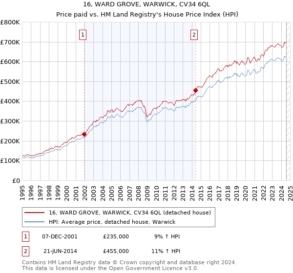 16, WARD GROVE, WARWICK, CV34 6QL: Price paid vs HM Land Registry's House Price Index