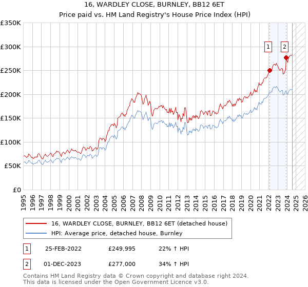 16, WARDLEY CLOSE, BURNLEY, BB12 6ET: Price paid vs HM Land Registry's House Price Index