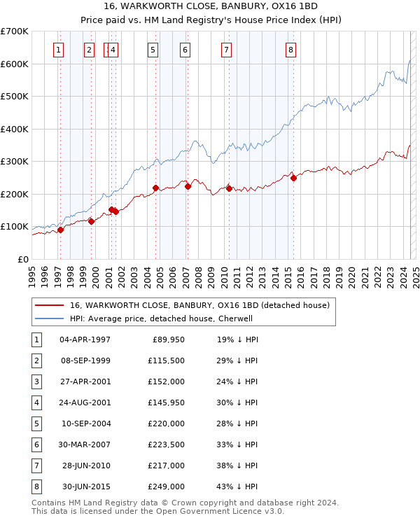 16, WARKWORTH CLOSE, BANBURY, OX16 1BD: Price paid vs HM Land Registry's House Price Index