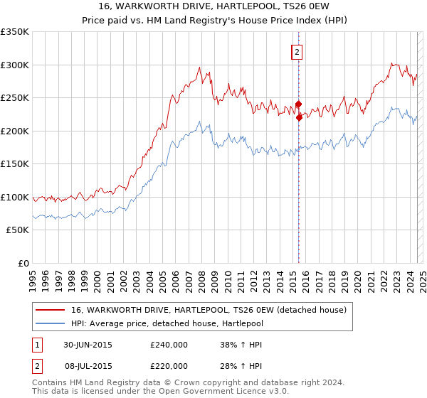 16, WARKWORTH DRIVE, HARTLEPOOL, TS26 0EW: Price paid vs HM Land Registry's House Price Index