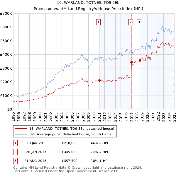 16, WARLAND, TOTNES, TQ9 5EL: Price paid vs HM Land Registry's House Price Index