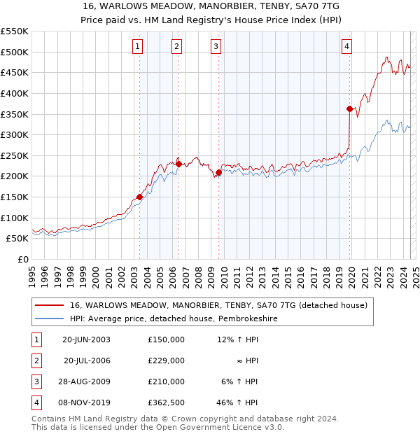 16, WARLOWS MEADOW, MANORBIER, TENBY, SA70 7TG: Price paid vs HM Land Registry's House Price Index