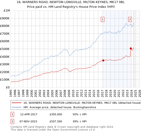 16, WARNERS ROAD, NEWTON LONGVILLE, MILTON KEYNES, MK17 0BL: Price paid vs HM Land Registry's House Price Index