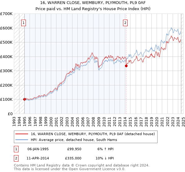 16, WARREN CLOSE, WEMBURY, PLYMOUTH, PL9 0AF: Price paid vs HM Land Registry's House Price Index