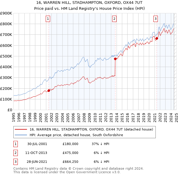 16, WARREN HILL, STADHAMPTON, OXFORD, OX44 7UT: Price paid vs HM Land Registry's House Price Index