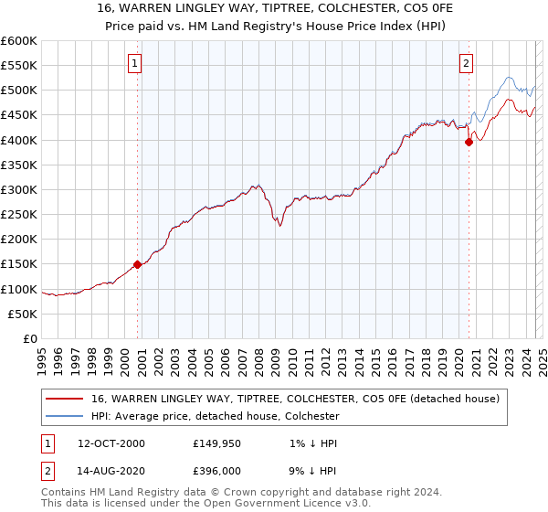 16, WARREN LINGLEY WAY, TIPTREE, COLCHESTER, CO5 0FE: Price paid vs HM Land Registry's House Price Index