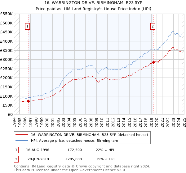 16, WARRINGTON DRIVE, BIRMINGHAM, B23 5YP: Price paid vs HM Land Registry's House Price Index