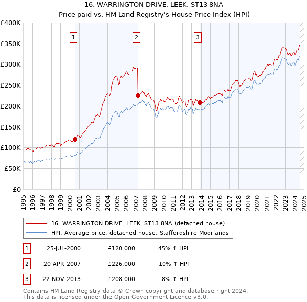 16, WARRINGTON DRIVE, LEEK, ST13 8NA: Price paid vs HM Land Registry's House Price Index