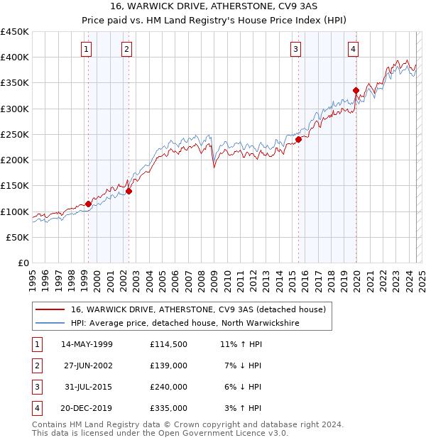 16, WARWICK DRIVE, ATHERSTONE, CV9 3AS: Price paid vs HM Land Registry's House Price Index