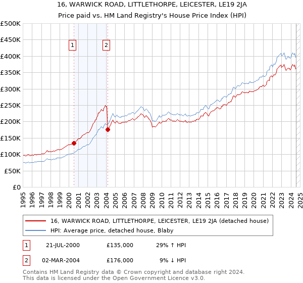 16, WARWICK ROAD, LITTLETHORPE, LEICESTER, LE19 2JA: Price paid vs HM Land Registry's House Price Index