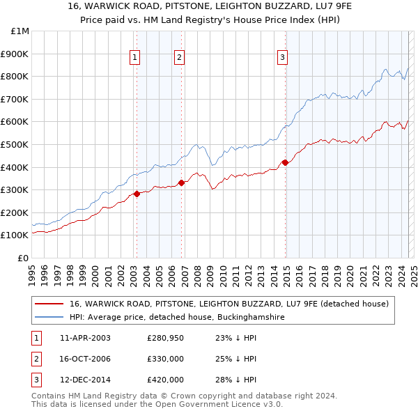 16, WARWICK ROAD, PITSTONE, LEIGHTON BUZZARD, LU7 9FE: Price paid vs HM Land Registry's House Price Index