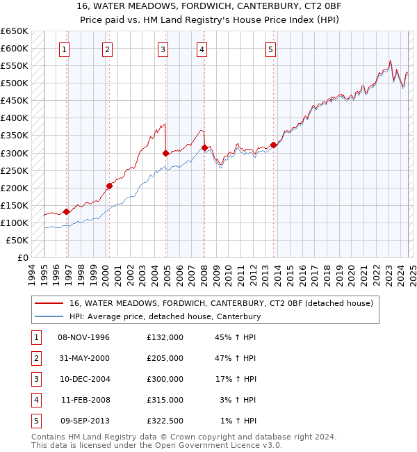 16, WATER MEADOWS, FORDWICH, CANTERBURY, CT2 0BF: Price paid vs HM Land Registry's House Price Index