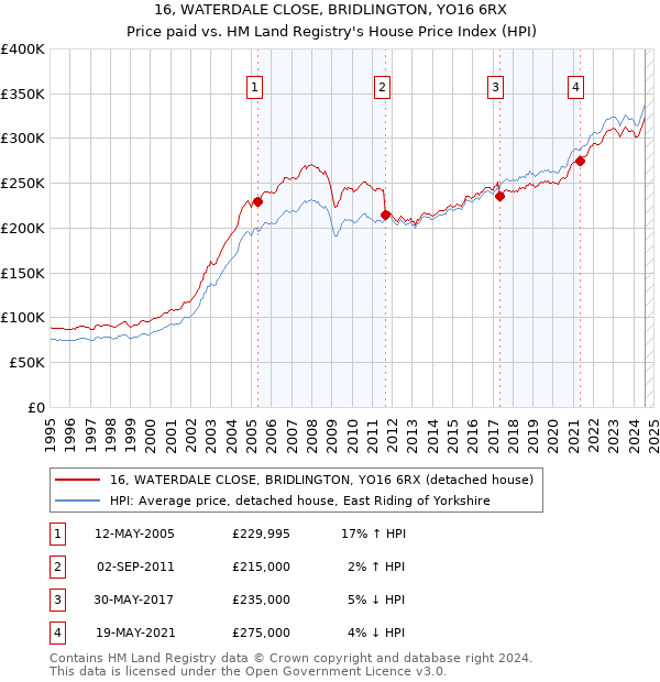 16, WATERDALE CLOSE, BRIDLINGTON, YO16 6RX: Price paid vs HM Land Registry's House Price Index