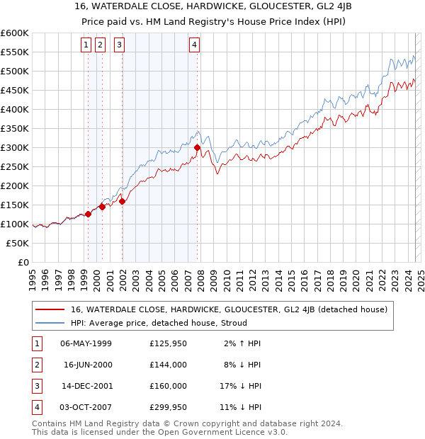 16, WATERDALE CLOSE, HARDWICKE, GLOUCESTER, GL2 4JB: Price paid vs HM Land Registry's House Price Index