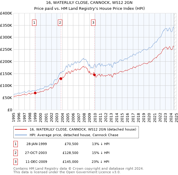 16, WATERLILY CLOSE, CANNOCK, WS12 2GN: Price paid vs HM Land Registry's House Price Index