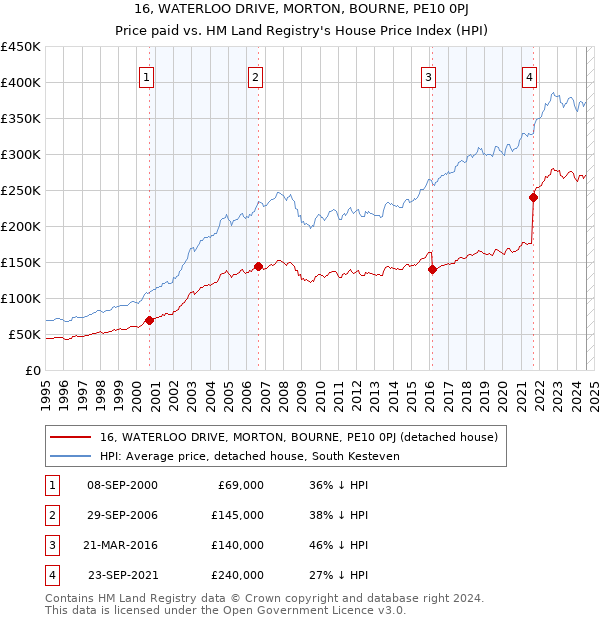 16, WATERLOO DRIVE, MORTON, BOURNE, PE10 0PJ: Price paid vs HM Land Registry's House Price Index