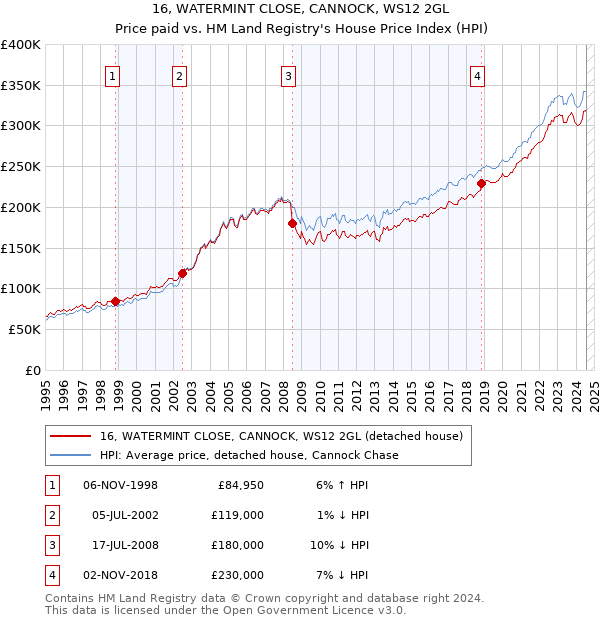 16, WATERMINT CLOSE, CANNOCK, WS12 2GL: Price paid vs HM Land Registry's House Price Index