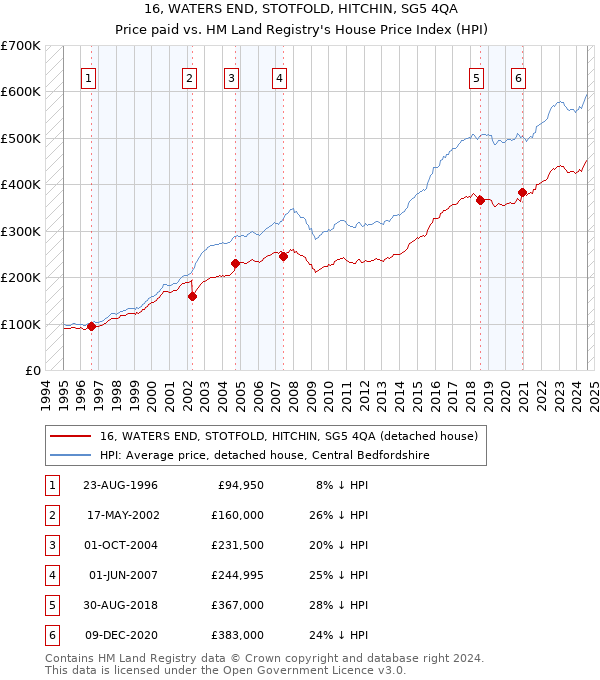 16, WATERS END, STOTFOLD, HITCHIN, SG5 4QA: Price paid vs HM Land Registry's House Price Index