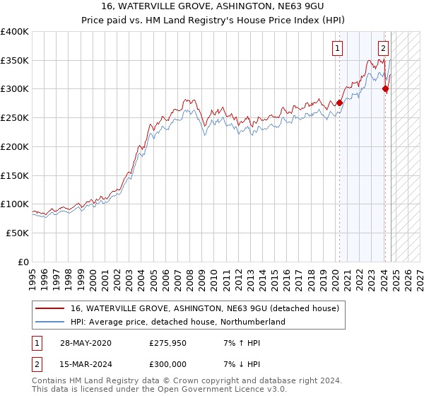 16, WATERVILLE GROVE, ASHINGTON, NE63 9GU: Price paid vs HM Land Registry's House Price Index