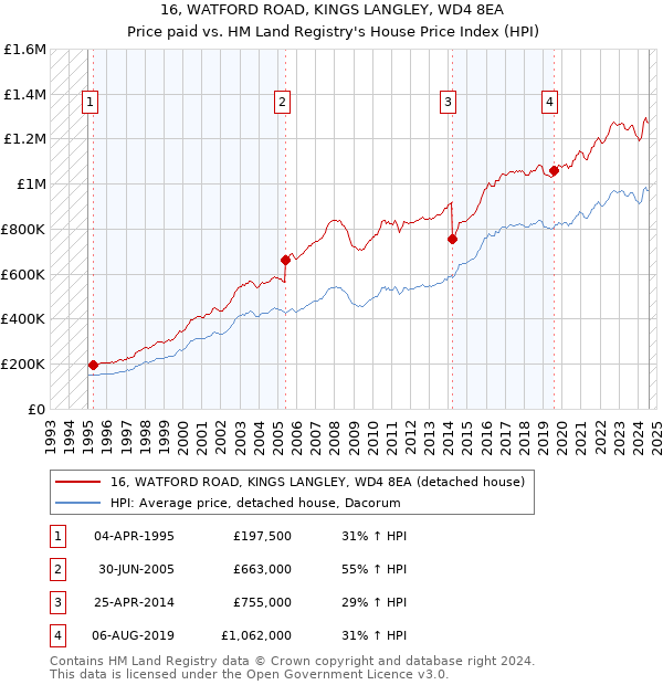 16, WATFORD ROAD, KINGS LANGLEY, WD4 8EA: Price paid vs HM Land Registry's House Price Index