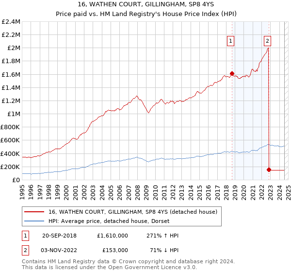 16, WATHEN COURT, GILLINGHAM, SP8 4YS: Price paid vs HM Land Registry's House Price Index