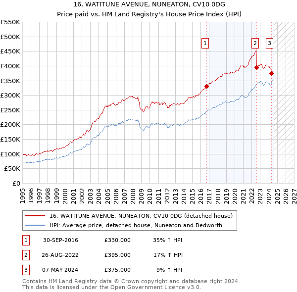 16, WATITUNE AVENUE, NUNEATON, CV10 0DG: Price paid vs HM Land Registry's House Price Index