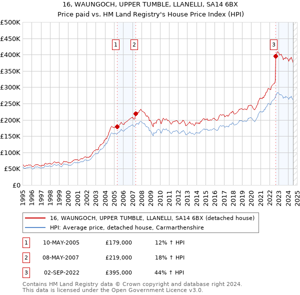 16, WAUNGOCH, UPPER TUMBLE, LLANELLI, SA14 6BX: Price paid vs HM Land Registry's House Price Index