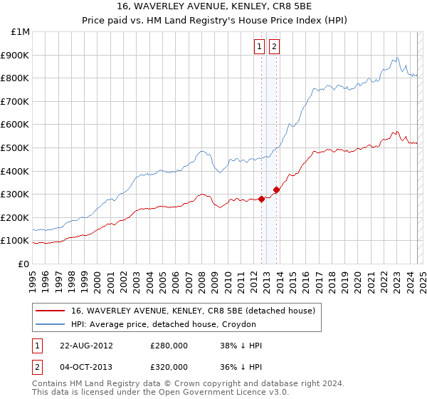 16, WAVERLEY AVENUE, KENLEY, CR8 5BE: Price paid vs HM Land Registry's House Price Index