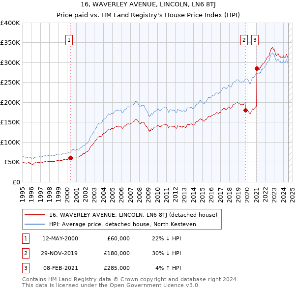 16, WAVERLEY AVENUE, LINCOLN, LN6 8TJ: Price paid vs HM Land Registry's House Price Index