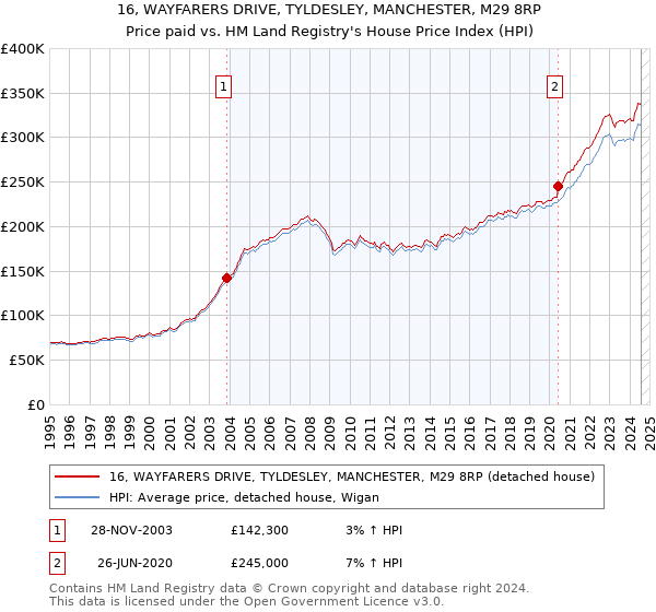 16, WAYFARERS DRIVE, TYLDESLEY, MANCHESTER, M29 8RP: Price paid vs HM Land Registry's House Price Index