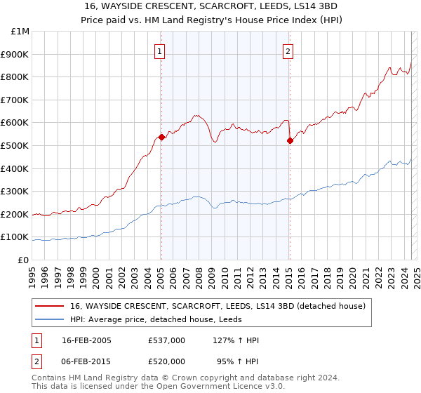 16, WAYSIDE CRESCENT, SCARCROFT, LEEDS, LS14 3BD: Price paid vs HM Land Registry's House Price Index