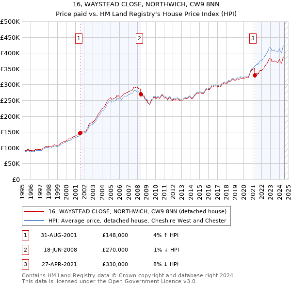 16, WAYSTEAD CLOSE, NORTHWICH, CW9 8NN: Price paid vs HM Land Registry's House Price Index